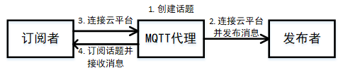 MQTT 数据传输方式
